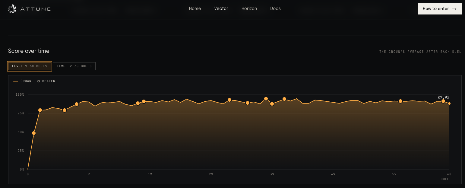 Score over time for Vector Level 1: the crown's average after each of 68 duels